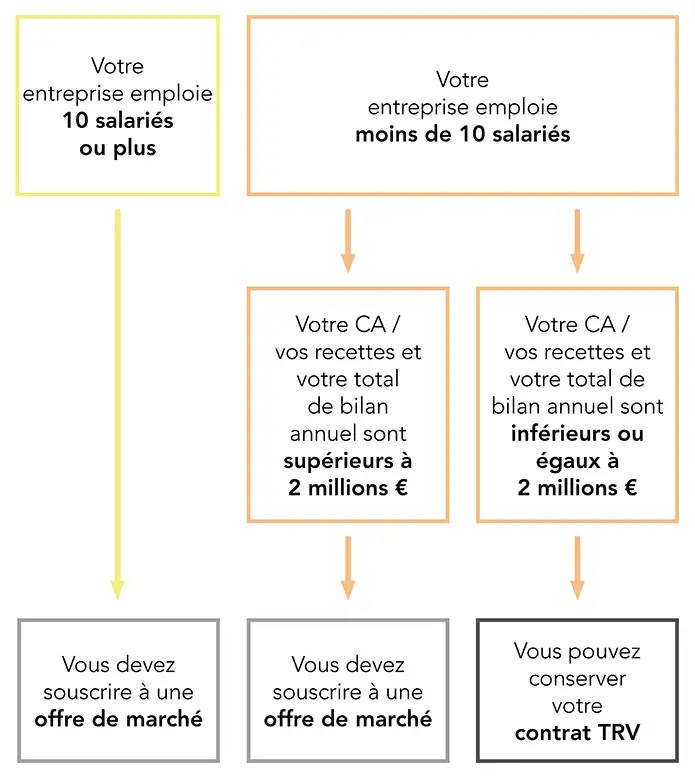 Contrat TRV électricité franchises